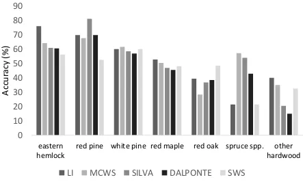 Figure 5: All automated crown delineation methods showed similar species level accuracy