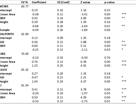 Table 3: Results of the logit models assessing the important tree- and plot-level variables influencing the odds of successful individual tree crown delineation