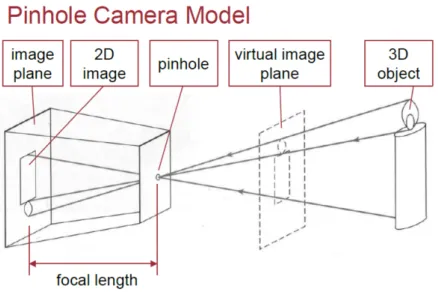 Fig. 10. pinhole camera model, taken from https://www.cs.tau.ac.il/∼dcor/Graphics/cg-slides/CameraProjections.pdf