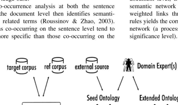 Figure 3. Ontology Extension System Architecture (Liu et al., 2005).
