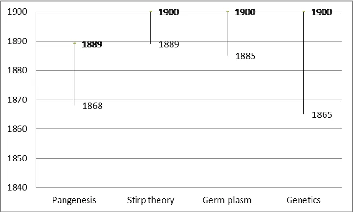 Figure 1. A timeline of theories of inheritance 
