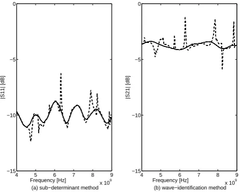 Fig. 4. Measurement results with a single set ((−−) and a double set) of external reﬂections.
