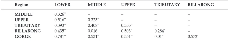 Table 3R-stat values for pairwise ANOSIM comparisons of the fish assemblages captured in the different regions/habitats of the Fitzroy River