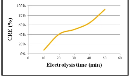 Fig 3- Effect of current density 