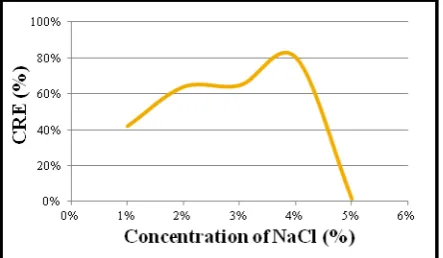 Fig 5- Effect of initial pH 