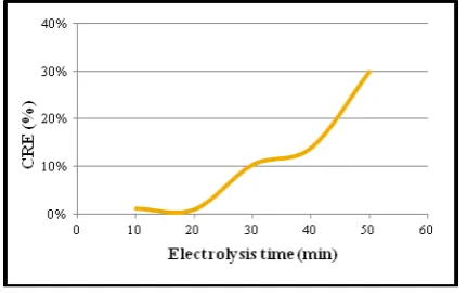 Table 2- Effect of current on varied concentrations, for Al electrode 