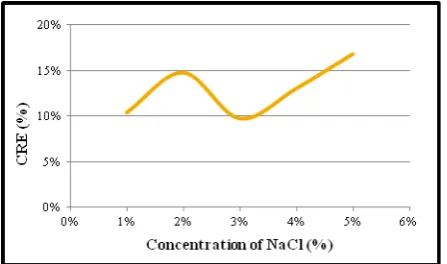 Fig 9- Effect of initial pH 