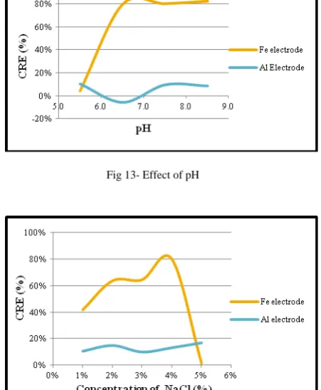 Fig 13- Effect of pH 