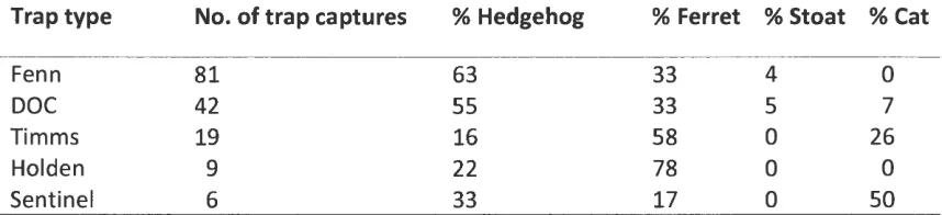 Table 1. Total number of each predator caught during the 2010-11 trapping season. 