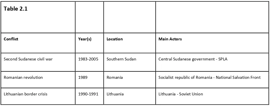 Table 2.1 consists of four shows the time, location, and the main actors of the border conflicts that took 