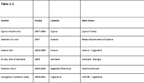 Table 2.2 shows the time, location, and the main actors in border conflicts in this period to give 