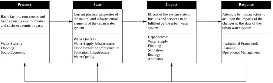 Figure 3. UWSD Conceptual Framework. Adapted from Van Ginkel et al. (2018). 