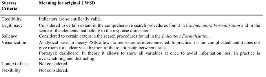 Table 3. Description of the components of the original UWSD. 