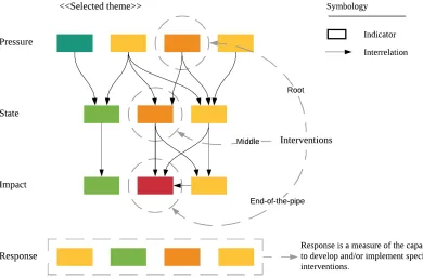 Figure 7. Causal diagrams composition and interpretation. The colour of the indicators corresponds to their assigned score