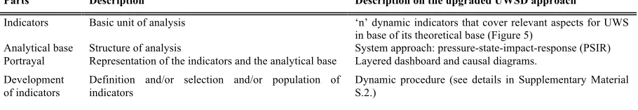 Table 6. Quick assessment of the UWSDA in terms of UWS indicator-based boundary object success criteria