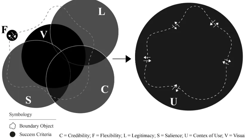 Figure 1. Success criteria for a boundary object. A boundary object is not restricted to a predefined shape and it is flexible to changes that may arise during it use