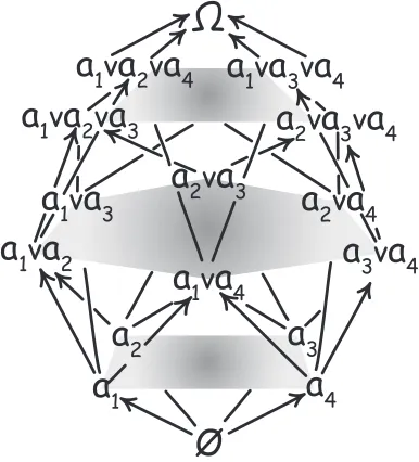 Figure 1. A Four-Atom Boolean Algebra 