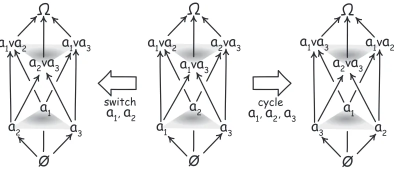 Figure 2. Relabelings of a Three-Atom Algebra 