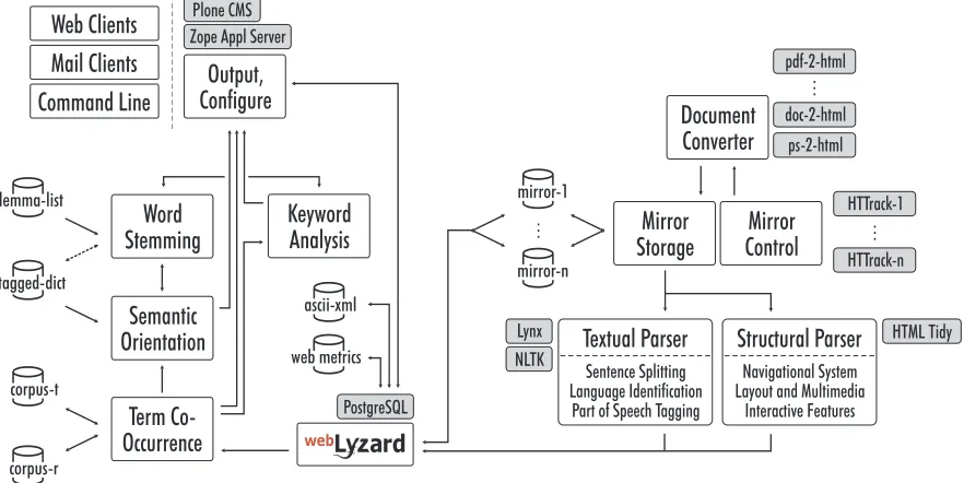 Figure 1   webLyzard system architecture (modules, data structures and third-party tools) 