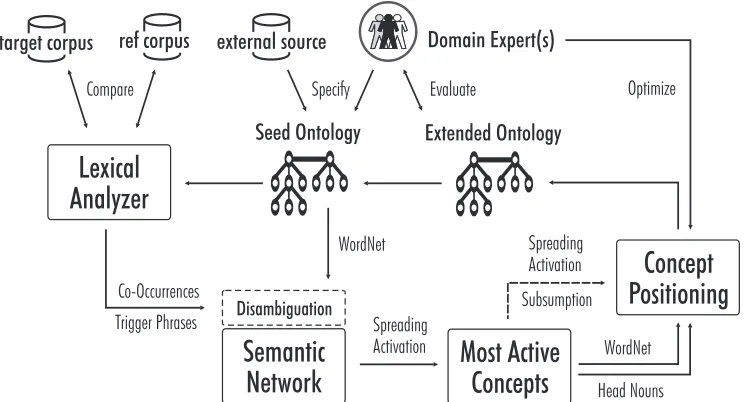 Figure 2  Iterative ontology extension process based on spreading activation