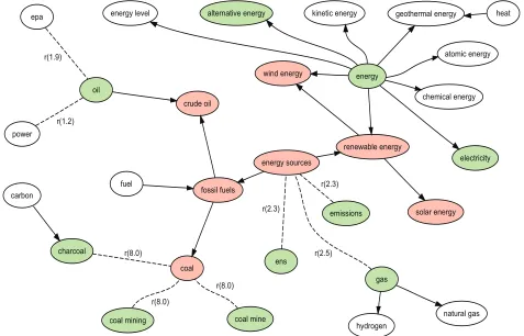 Figure 3  Concept hierarchy after two rounds of spreading activation