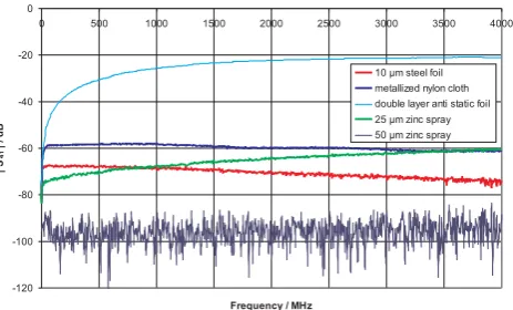 Fig. 10. Attenuation of different possible reﬂector materials foropen area test sites.