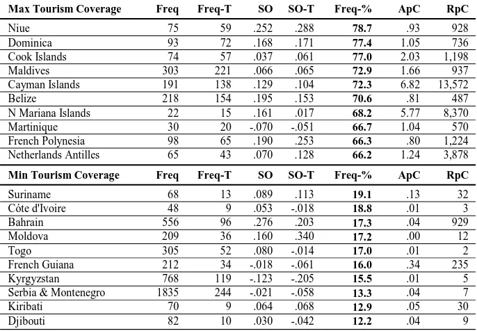 Table 3: Country ranking by tourism coverage (in percent of total coverage) 