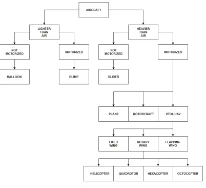 Figure 1.3: UAV Classiﬁcation Scheme