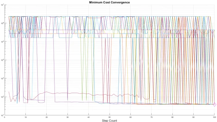 Figure 4.1: SMC Tuned Gains for ranges shown in Table 3.1 and weights of Equations (4.1)and (4.2) [Kc= 100, Ipi= 30]