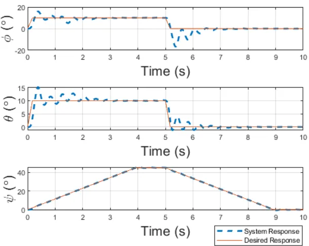 Figure 4.4: Error of SMC attitude control with tuned gains for ramp inputs