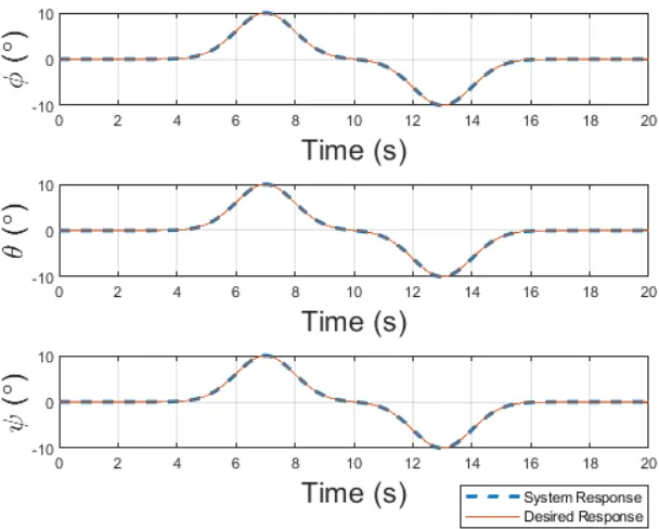 Figure 4.6: Error of SMC attitude control with tuned gains for Gaussian inputs