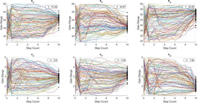 Figure 4.7: SMC-1 Tuned Gains for ranges shown in Table 3.1 and weights of Equations(4.1) and (4.2) [Kc= 10, Ip= 100]