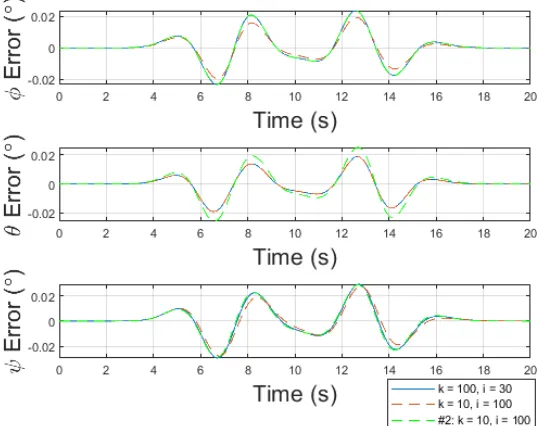 Figure 4.10: Comparative error between gain sets obtained through PSO for Gaussian input