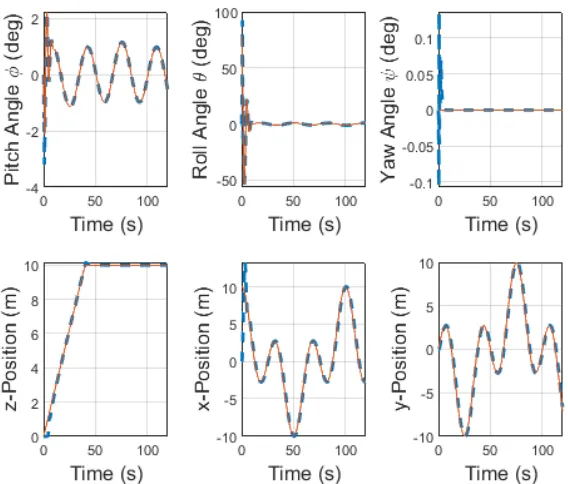 Figure 4.12: Initial combined SMC/PID control scheme sinusoidal input ramp inputposition error using gains in Table 4.1 and 4.2