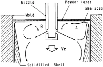 Table 5. Physical properties of water at 200C and steel at 16000 C [Wang  et al., (1999)] 
