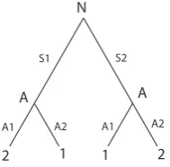Fig. 4 A 2 state/2 act approximation game with payoffs 2 and 1 for distance of 0 and 1 between state andact
