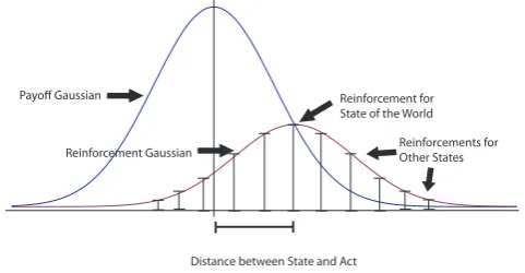 Fig. 3 A representation of how the payoff and reinforcement gaussians determine payoff in an approxi-mation game evolved using a GRL rule.