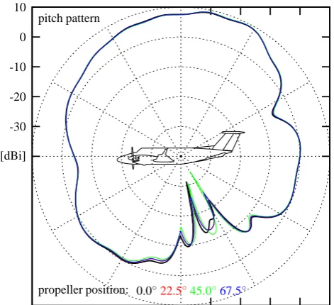 Fig. 1. Discretisation of the platform model with 15 680 trianglesfor analysis up to 118MHz.