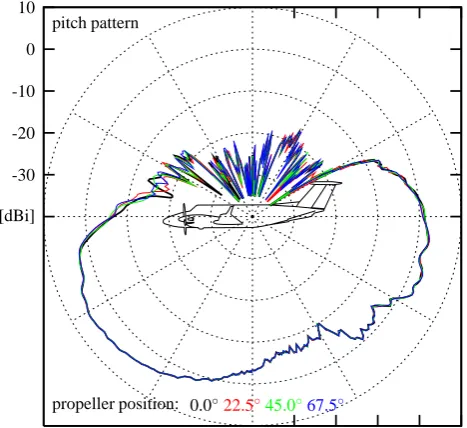 Fig. 5. Simulated yaw pattern of installed L-Band (DME) antennaJ. Bredemeyer, T. Kleine-Ostmann, T
