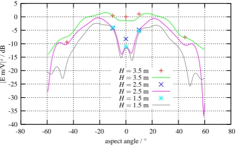 Fig. 13. Field strength level over aspect angle at different referenceantenna heights at f =332MHz (UHF Glideslope top antenna).