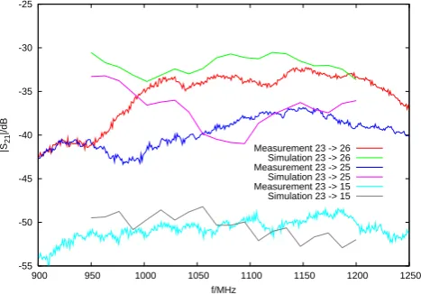 Fig. 15. Comparison of simulated and measured S-parameters ofL-band antennas. The numbers 15, 23, 26 according to list of allaircraft antennas.