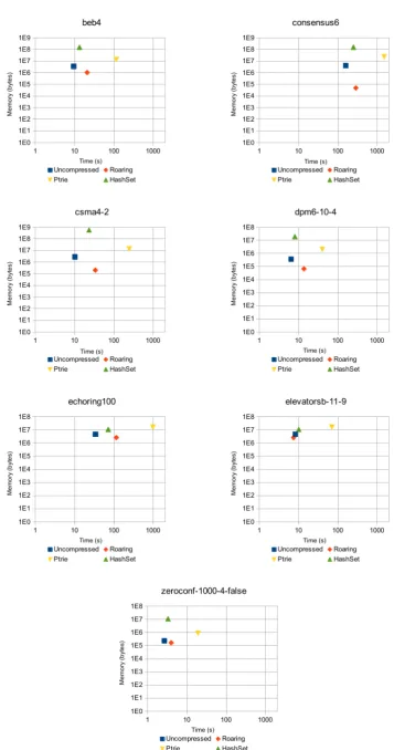 Figure 3: Graphs of all the models and the set representations