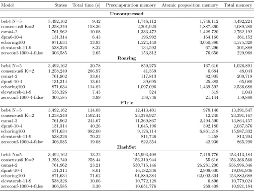 Table 3: Memory usage and performance of the tested set representations - raw data