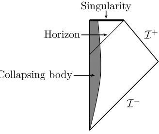 Figure 1: Penrose (i.e., conformally compactiﬁed, with null lines at 45ocollapsing spherical body.) diagram for a I+ and I− denote past and future null inﬁnity.