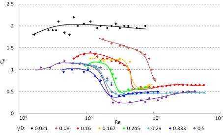 Figure 1.2. Comparison of Cd between Different Corner Radius Ratios