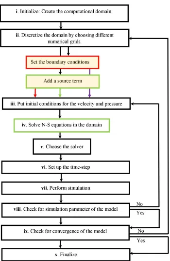 Figure 3.2. Flow Diagram of CFD Simulation