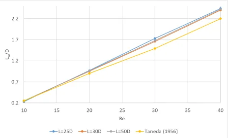 Table 3.1. Computational Domain Study