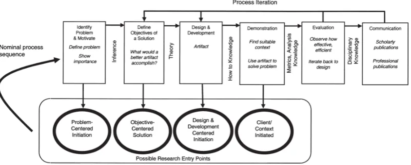 Figure 2.1: Overview of the DSRM Process Model (Peﬀers et al., 2007).