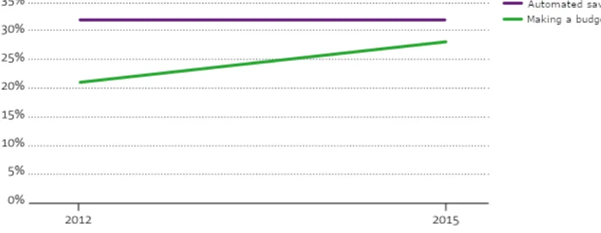 Figure 3.2: Automatic savings and budgets for Dutch households (Wijzer in Geldzaken,2016).