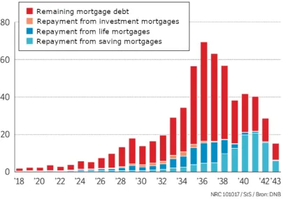 Figure 3.3) and possibly having to move out of the house to pay oﬀ that debt.